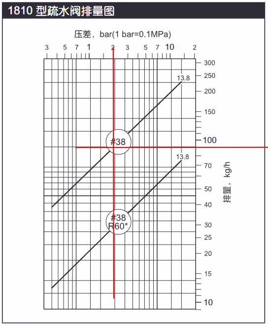 阿姆斯壮 Armstrong 1810 倒置桶型蒸汽疏水阀-排量图