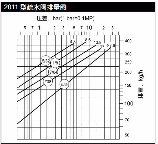 阿姆斯壮 Armstrong 2011 倒置桶型蒸汽疏水阀-流量图