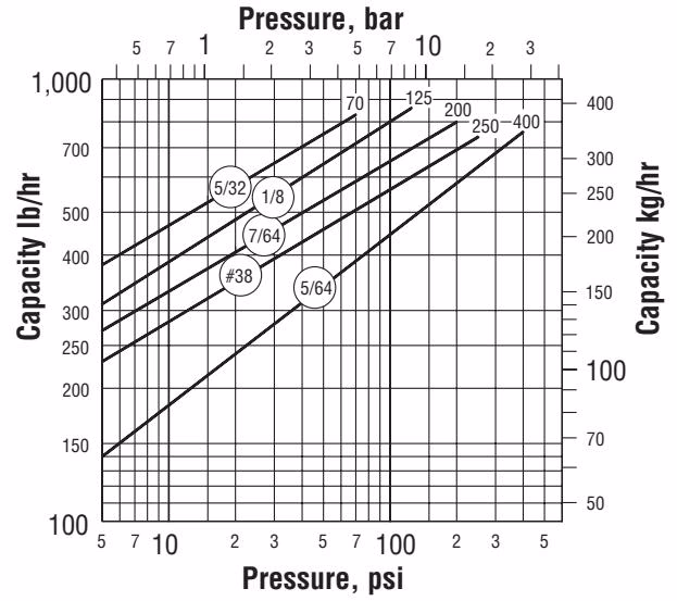 Armstrong 倒置桶蒸汽疏水阀 – 2000 系列 Armstrong 2011 capacity chart