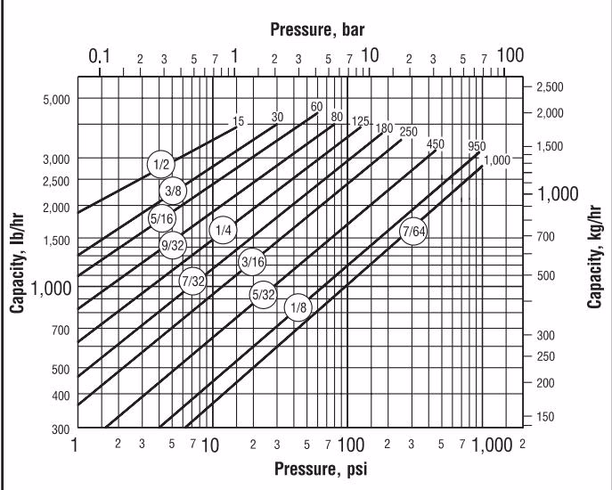 Armstrong 倒置桶蒸汽疏水阀 – 400 系列 Armstrong 413 capacity chart