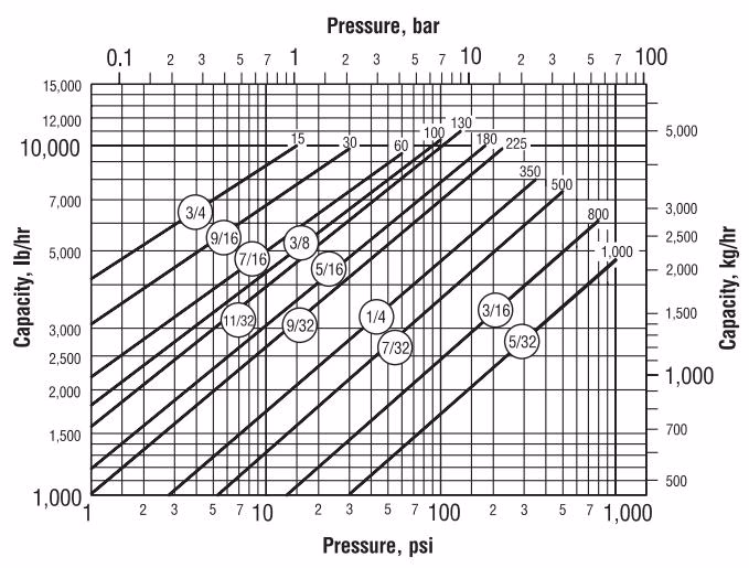 Armstrong 倒置桶蒸汽疏水阀 – 400 系列 Armstrong 415 capacity chart