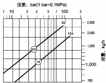 阿姆斯壮 Armstrong 倒置桶蒸汽疏水阀 – 5000 系列 阿姆斯壮（Armstrong）5155G 型排量图