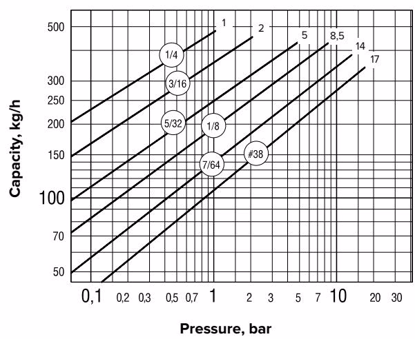 Armstrong 自动压差式疏水控制器 – 80-DC 系列 Armstrong 81-DC capacity chart