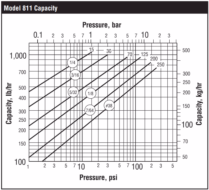 Armstrong 811 Inverted Bucket Steam Trap - Capacity Chart