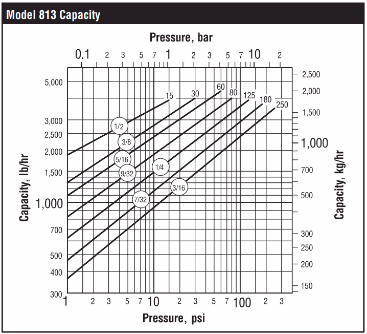 Armstrong 813 Inverted Bucket Steam Trap - Capacity Chart
