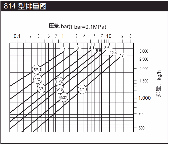 Armstrong 814 Inverted Bucket Steam Trap - Capacity Chart
