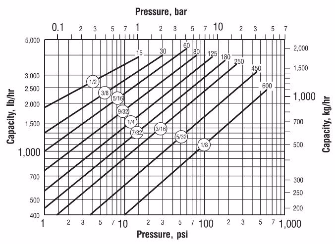 Armstrong 倒置桶蒸汽疏水阀 – 980 系列 Armstrong 983 capacity chart