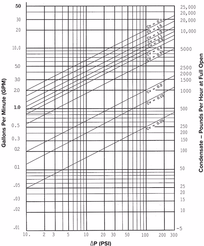 Armstrong ASDV flow capacities chart