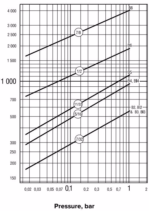 Armstrong 浮球热静力式蒸汽疏水阀 – B 和 BI 系列 Armstrong B and BI Series capacity chart at 1 bar