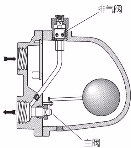 Armstrong 浮球热静力式蒸汽疏水阀 – B 和 BI 系列 Armstrong B and BI Series working principle diagram