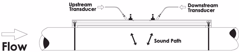 Armstrong 阿姆斯壮超声波便携式流量计和 BTU 流量计 Armstrong AUP reflect method transducer installation diagram