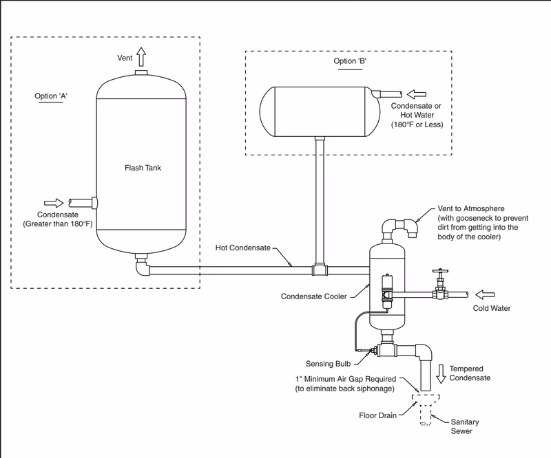 阿姆斯壮 Armstrong 凝结水冷却器排水调温装置 阿姆斯壮 (Armstrong) CC 系列典型安装示意图