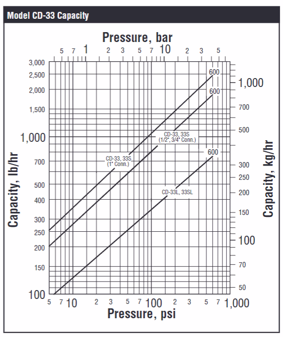 Armstrong CD-33/CD-33S/CD-33L/CD-33SL Series Disc Steam Trap - Capacity Chart