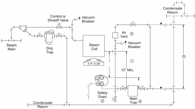 Armstrong Duralite™ 板翅蒸汽盘管 Armstrong Duralite™ Plate Fin Coils piping practices for steam heating coils
