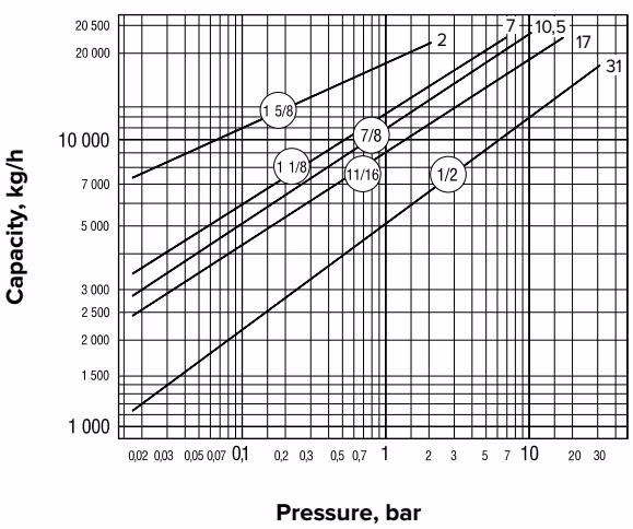 Armstrong 浮球热静力式蒸汽疏水阀 – LS & MS 系列 Armstrong LS & MS Series LS capacity chart
