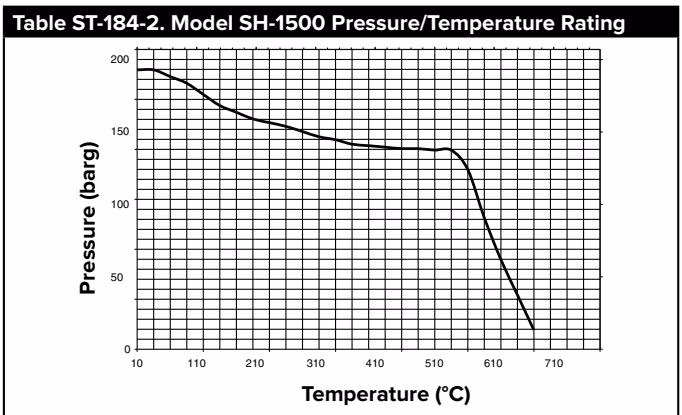 Armstrong 过热条件下使用的双金属蒸汽疏水阀 – SH-1500 系列 Armstrong SH-1500 Series hot condensate capacity chart