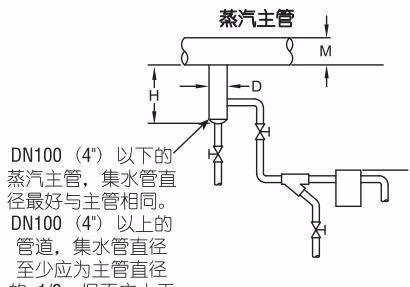 阿姆斯壮 Armstrong 过热条件下使用的双金属蒸汽疏水阀 – SH-900 系列 阿姆斯壮（Armstrong）SH-900 系列安装示意图