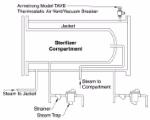 Armstrong TAVB-2/TAVB-3 installation on a sterilizer