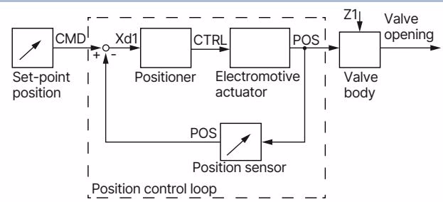 BURKERT 20010785 Burkert 3280 process diagram