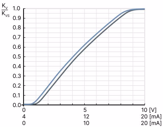 Burkert 20023660 Type 2861 exemplary characteristic curve