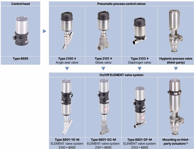 Бюркерт BURKERT 20024718 Бюркерт BURKERT 8695 в комбинации с клапаном ELEMENT