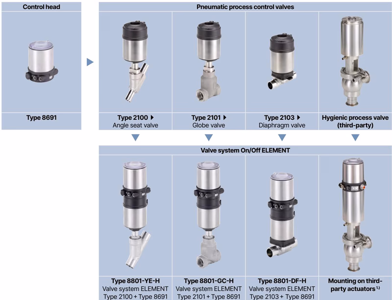 BURKERT 20024913 Burkert 8691 Example of decentralised automation of On/Off ELEMENT valve systems