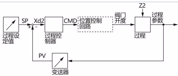 宝德 BURKERT 20032566 宝德 Burkert 3281 过程控制器版本过程图