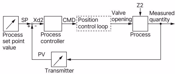 BURKERT 20032566 Burkert 3281 process diagram for process controller variant