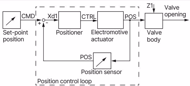 BURKERT 20032566 Burkert 3281 process diagram for positioner variant