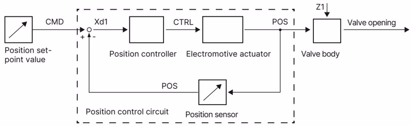 Bürkert 20044550 Type 3361 integrated position controller