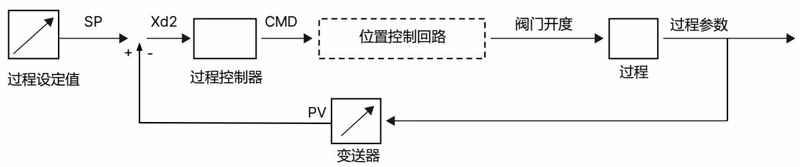 宝德 BURKERT 20044550 3361型 集成式过程控制器