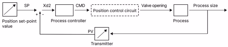 Bürkert 20044550 Type 3361 integrated process controller