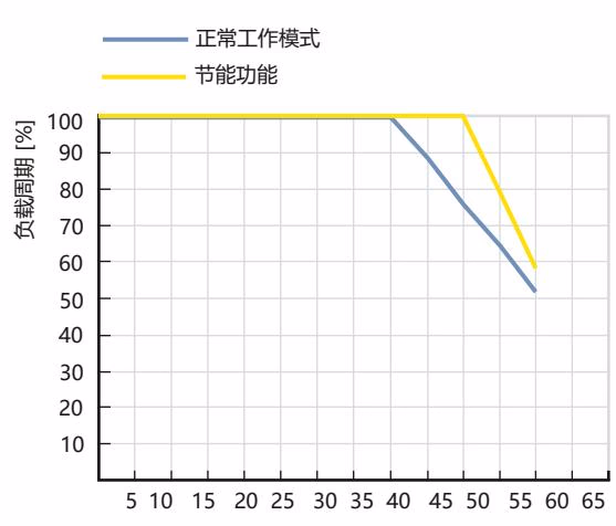 宝德 (Bürkert) 20046543 3280 型负载周期降额曲线
