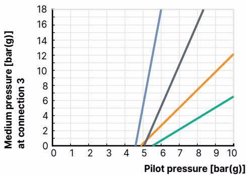 BURKERT 20063357 Burkert Type 2106 pilot pressure diagram for 70 mm actuator