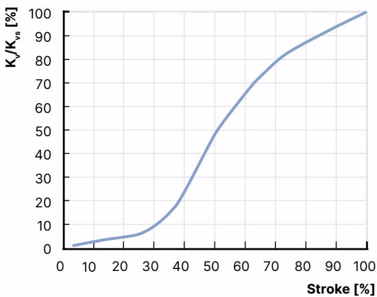 Burkert 20066855 Type 3360 flow characteristics chart