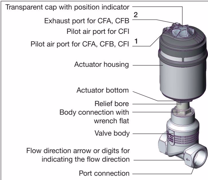 Burkert 20072334 Type 2101 structure and description