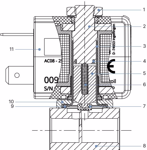 Bürkert 20074754 material specifications for circuit function A
