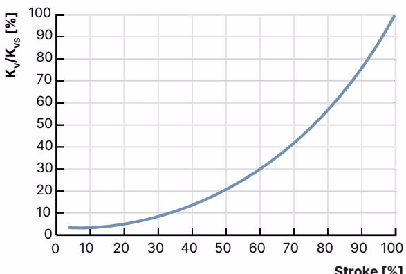 BURKERT 20090698 Type 2961 equal percentage flow characteristic curve