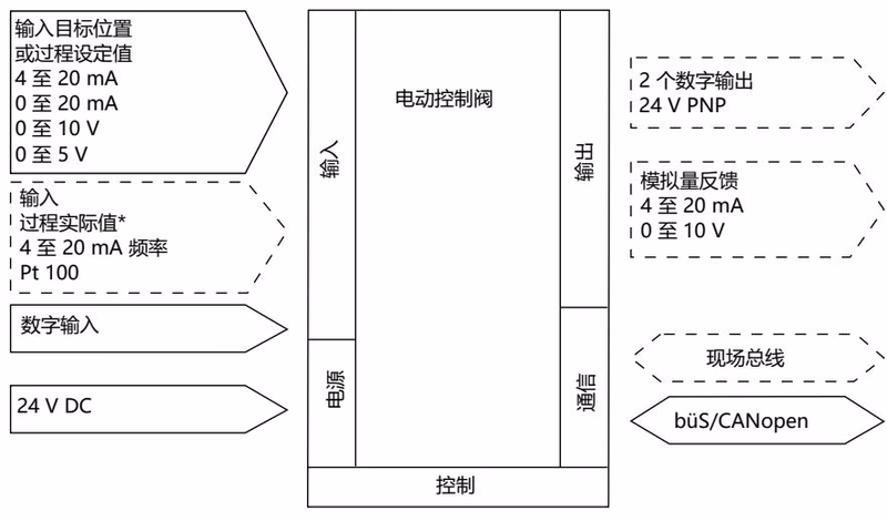 BURKERT 20093966 Type 3361 electrical input and output interface configuration