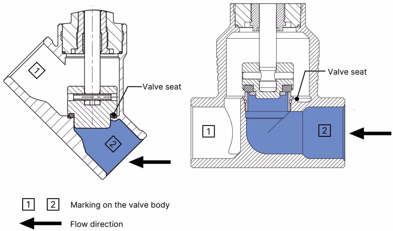 Burkert 20094641 Type 2960 flow direction below seat