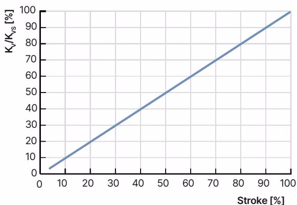 BURKERT 20097830 Type 3281 linear flow characteristic curves