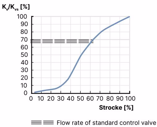 BURKERT 20099264 BURKERT Type 2960 flow characteristics diagram
