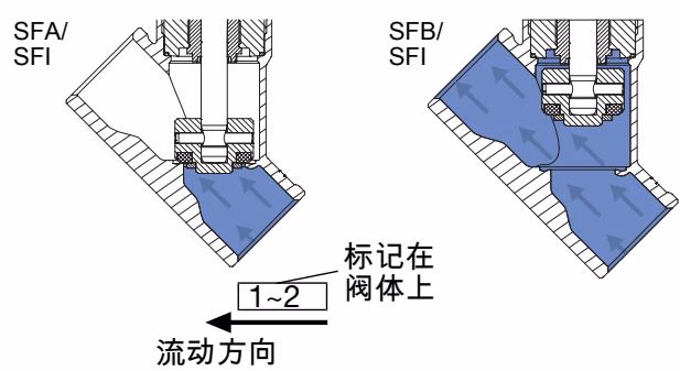 BURKERT 20108417 Type 2000 flow direction below seat diagram