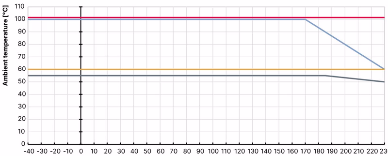 BURKERT 20111539 BURKERT Type 2101 operating limits for ambient and medium temperature
