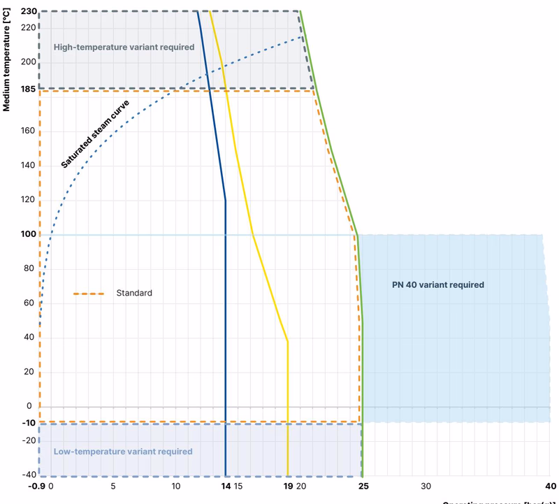 BURKERT 20112160 Burkert 3361 operating limits for medium temperature and operating pressure
