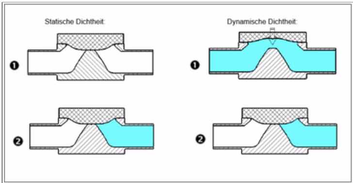 BURKERT 20130033 BURKERT Type 2933 static and dynamic tightness diagram