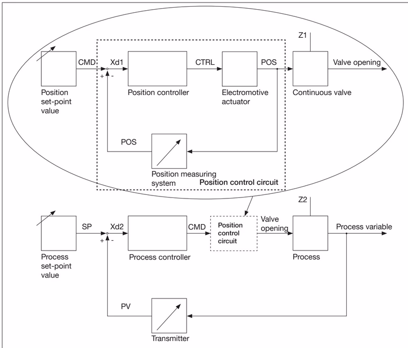 BURKERT 20149694 BURKERT 3280 signal flow diagram process controller