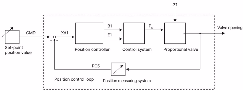 BURKERT 323235 Burkert Type 8694 position control loop signal flow diagram