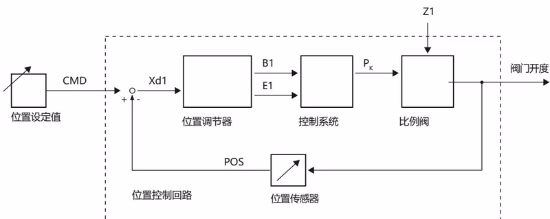 宝德 BURKERT 323271 (8694 型) 位置控制回路信号流程图