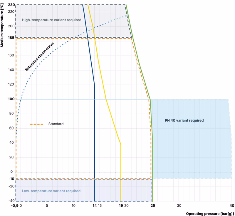 BURKERT 368144 Burkert Type 2101 operating limits saturated steam curve